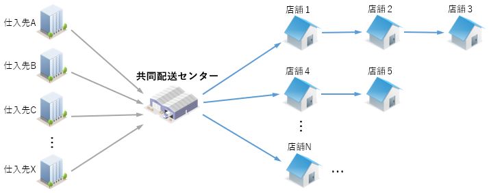 共同配送用の画像