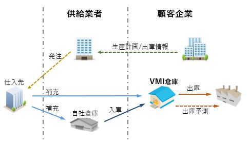 VMI倉庫用の画像