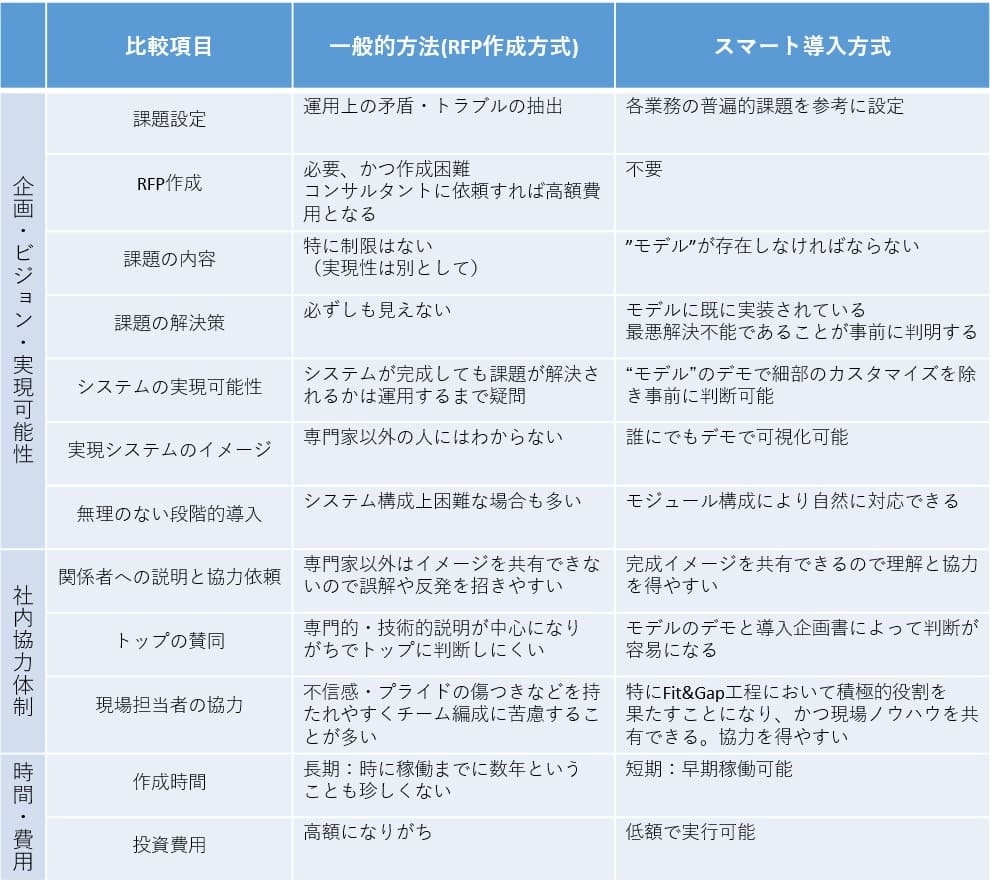 一般的方法との違い