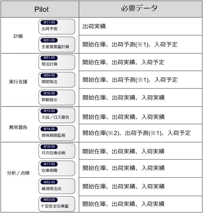 Pilot別必要データ